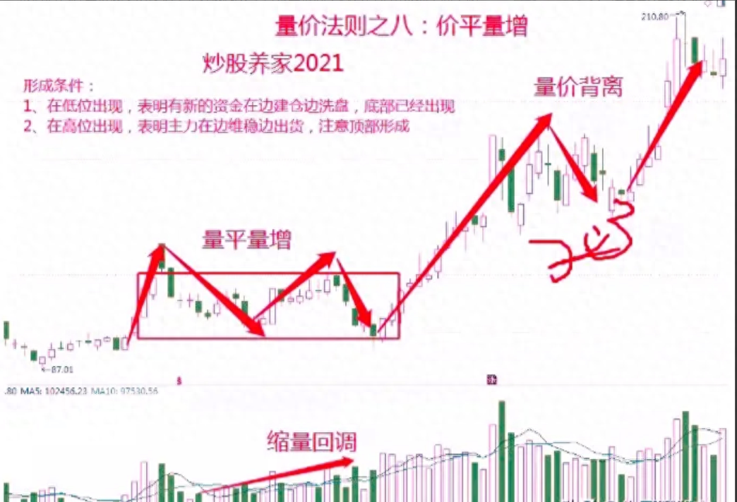 股市中成交量是核心假如最核心的东西都搞不懂那就太草率！