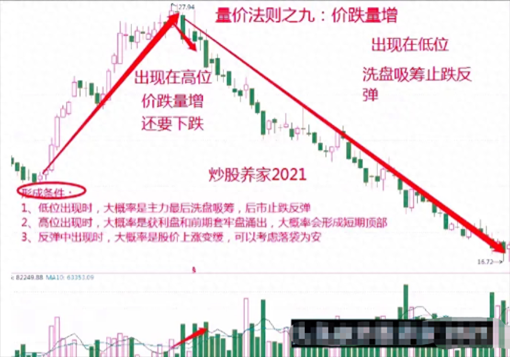 股市中成交量是核心假如最核心的东西都搞不懂那就太草率！