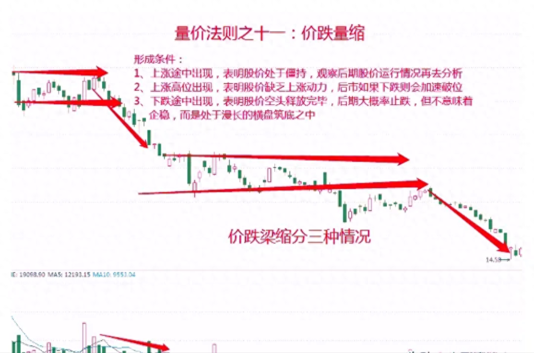 股市中成交量是核心假如最核心的东西都搞不懂那就太草率！