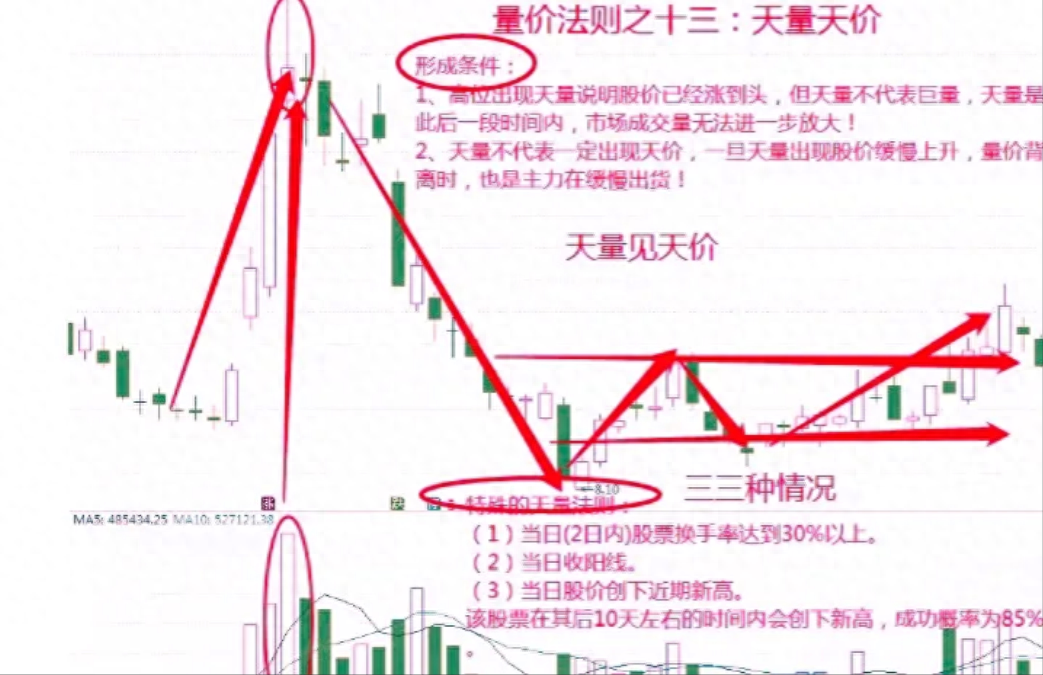 股市中成交量是核心假如最核心的东西都搞不懂那就太草率！