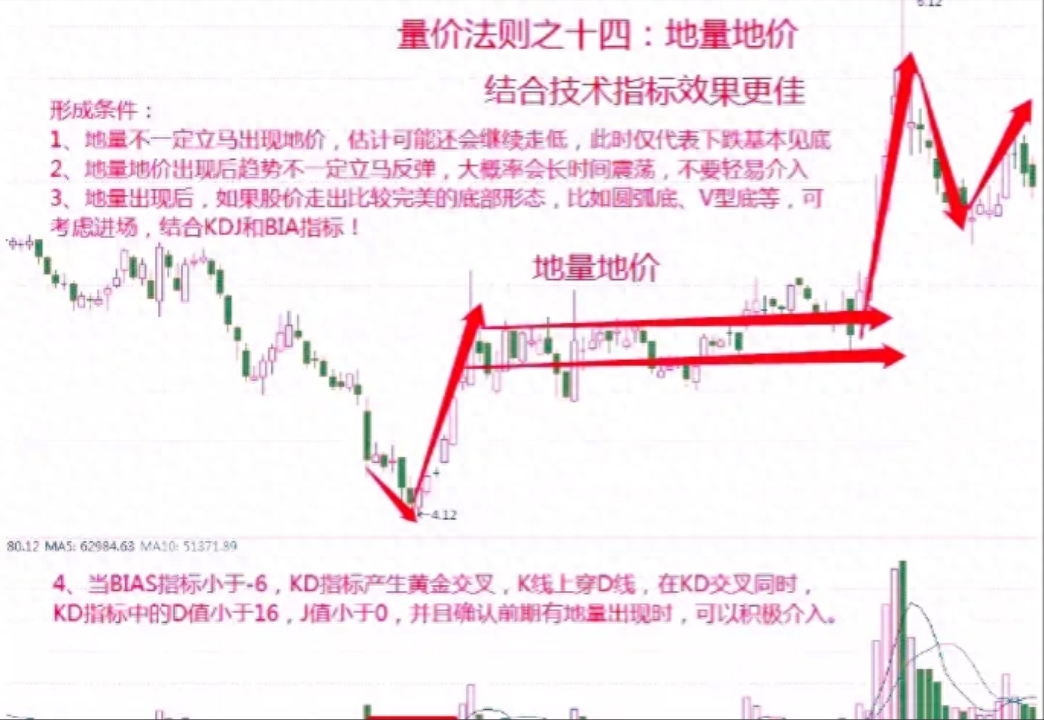 股市中成交量是核心假如最核心的东西都搞不懂那就太草率！