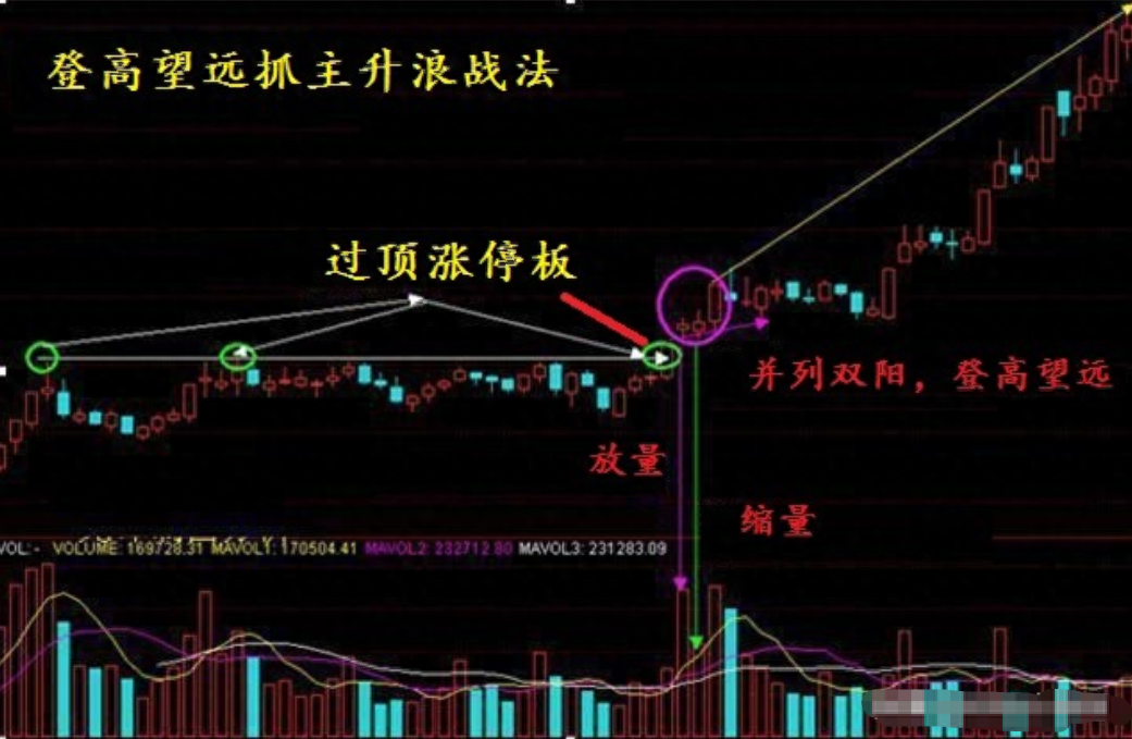 股市中成交量是核心假如最核心的东西都搞不懂那就太草率！