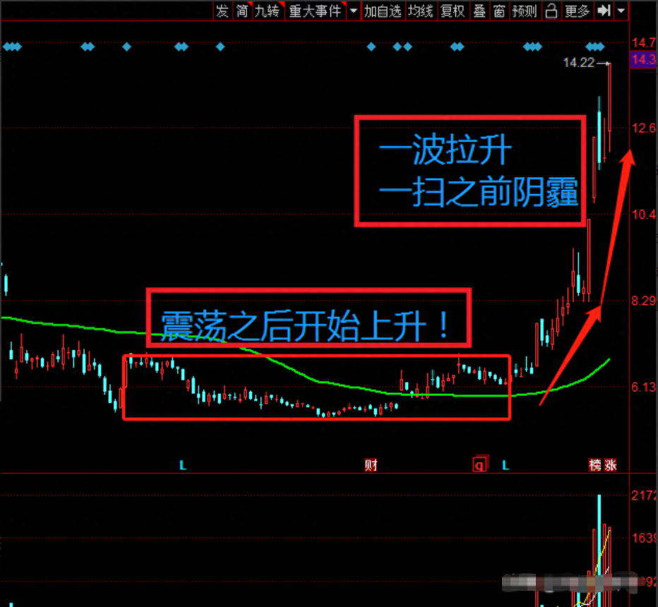 股市中成交量是核心假如最核心的东西都搞不懂那就太草率！