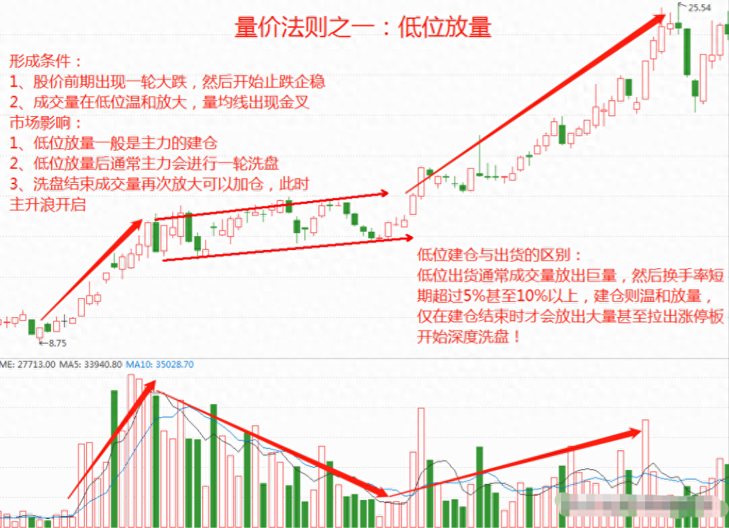 股市中成交量是核心假如最核心的东西都搞不懂那就太草率！