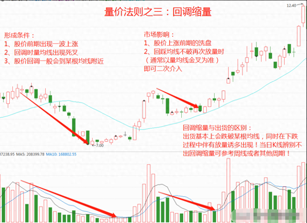 股市中成交量是核心假如最核心的东西都搞不懂那就太草率！