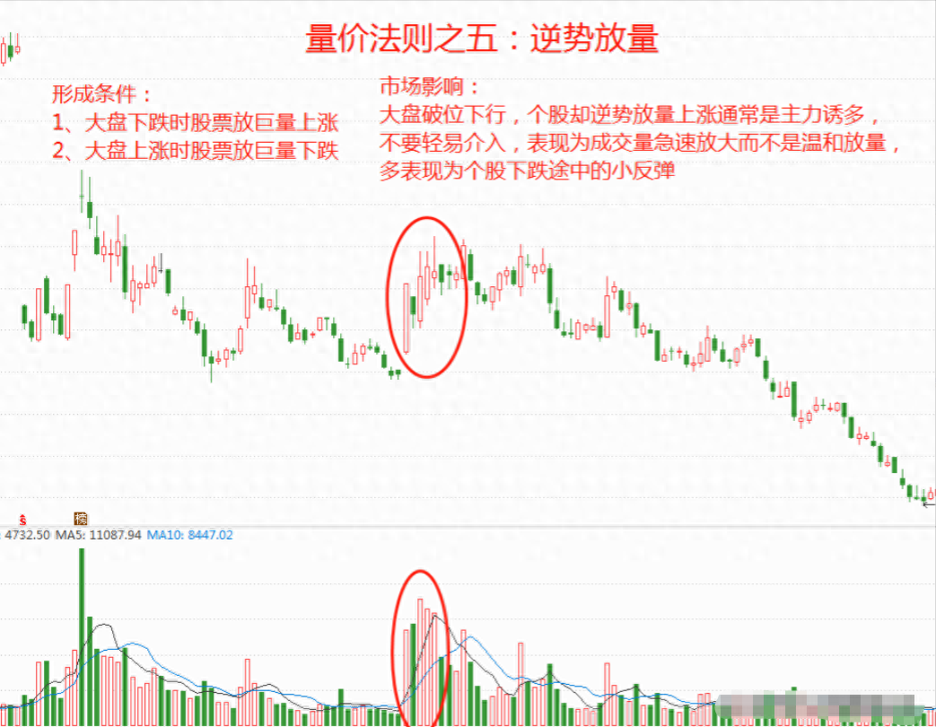 股市中成交量是核心假如最核心的东西都搞不懂那就太草率！