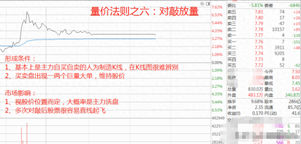 股市中成交量是核心假如最核心的东西都搞不懂那就太草率！