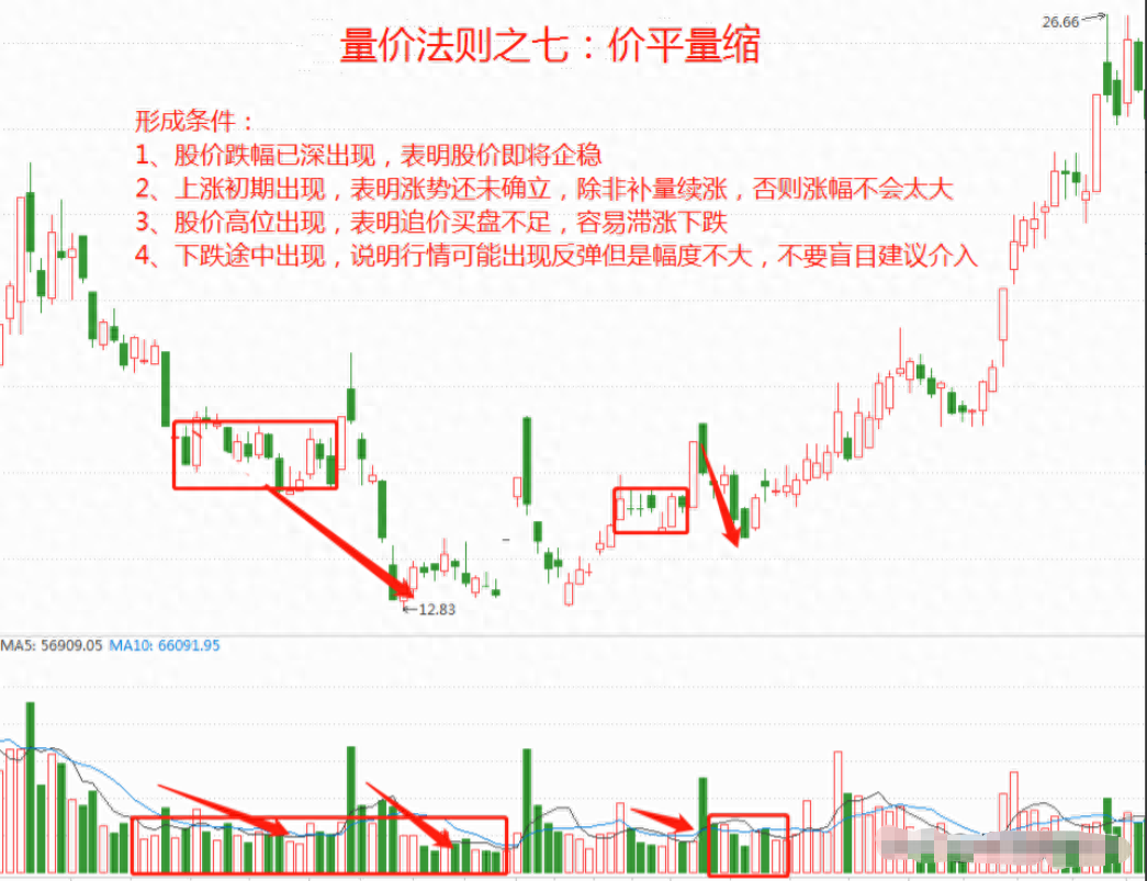 股市中成交量是核心假如最核心的东西都搞不懂那就太草率！
