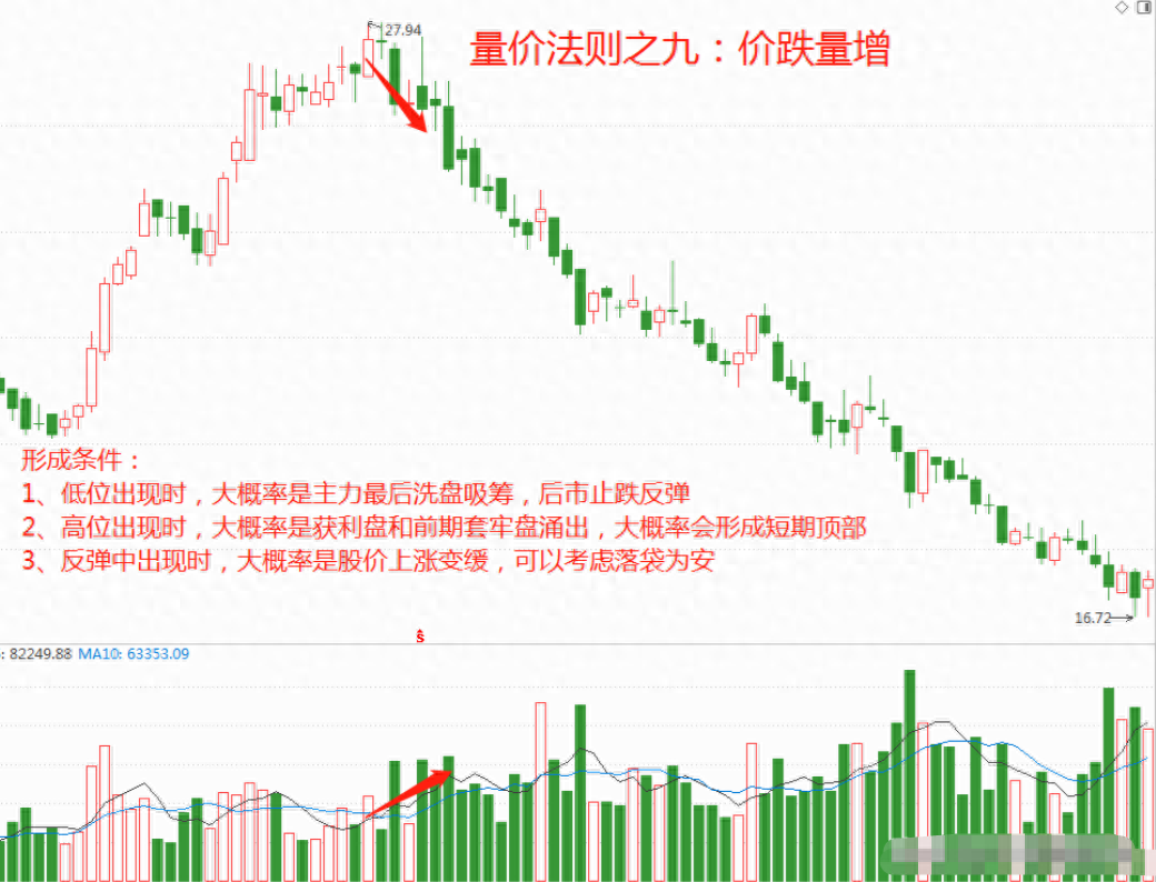 股市中成交量是核心假如最核心的东西都搞不懂那就太草率！