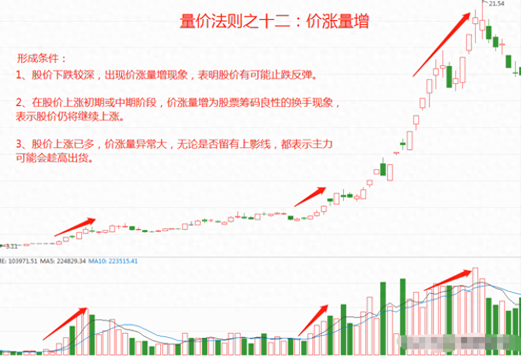股市中成交量是核心假如最核心的东西都搞不懂那就太草率！