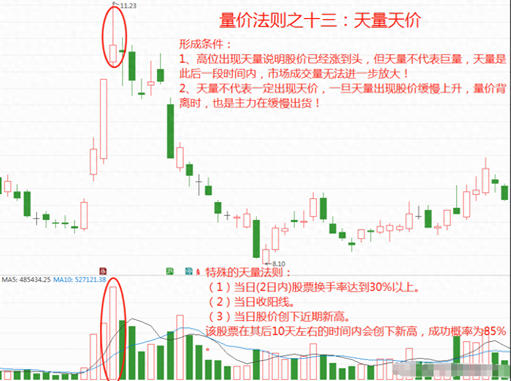 股市中成交量是核心假如最核心的东西都搞不懂那就太草率！