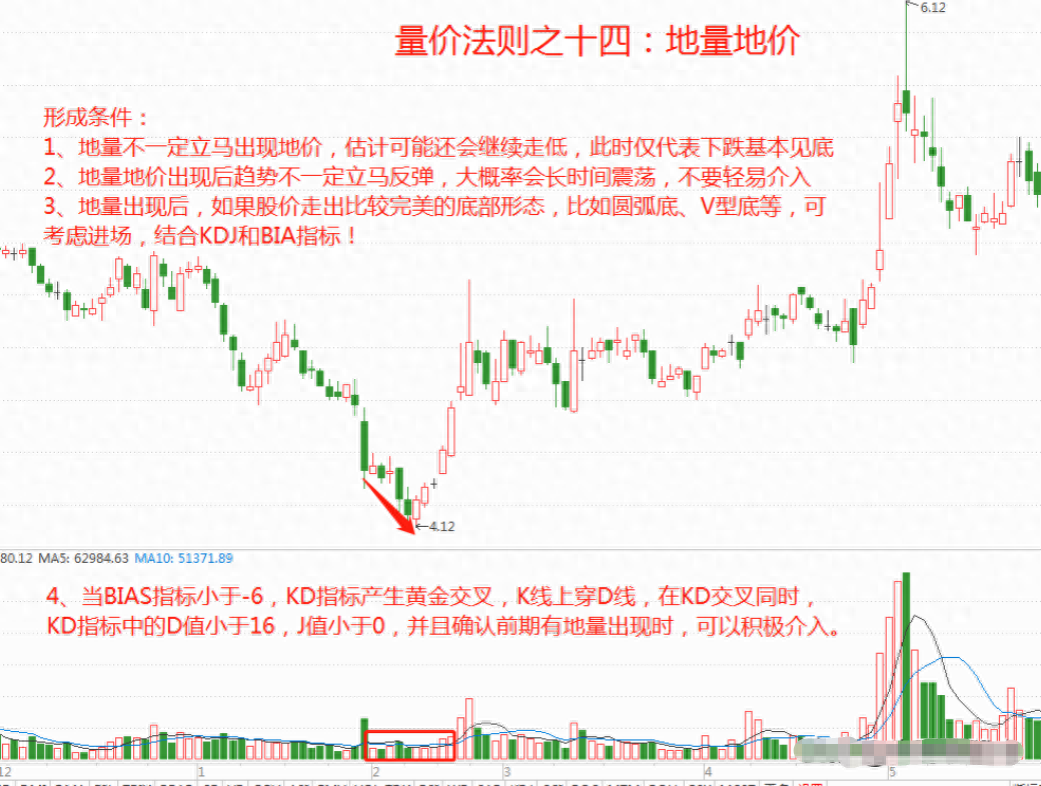 股市中成交量是核心假如最核心的东西都搞不懂那就太草率！
