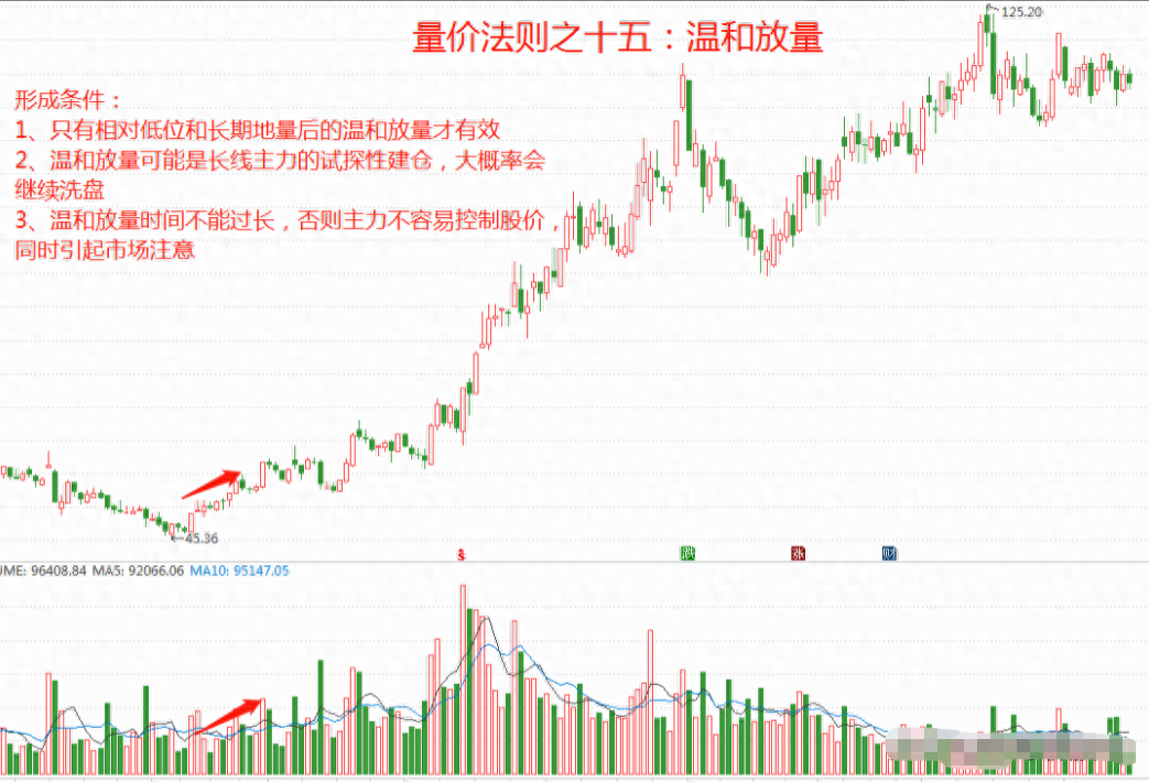 股市中成交量是核心假如最核心的东西都搞不懂那就太草率！