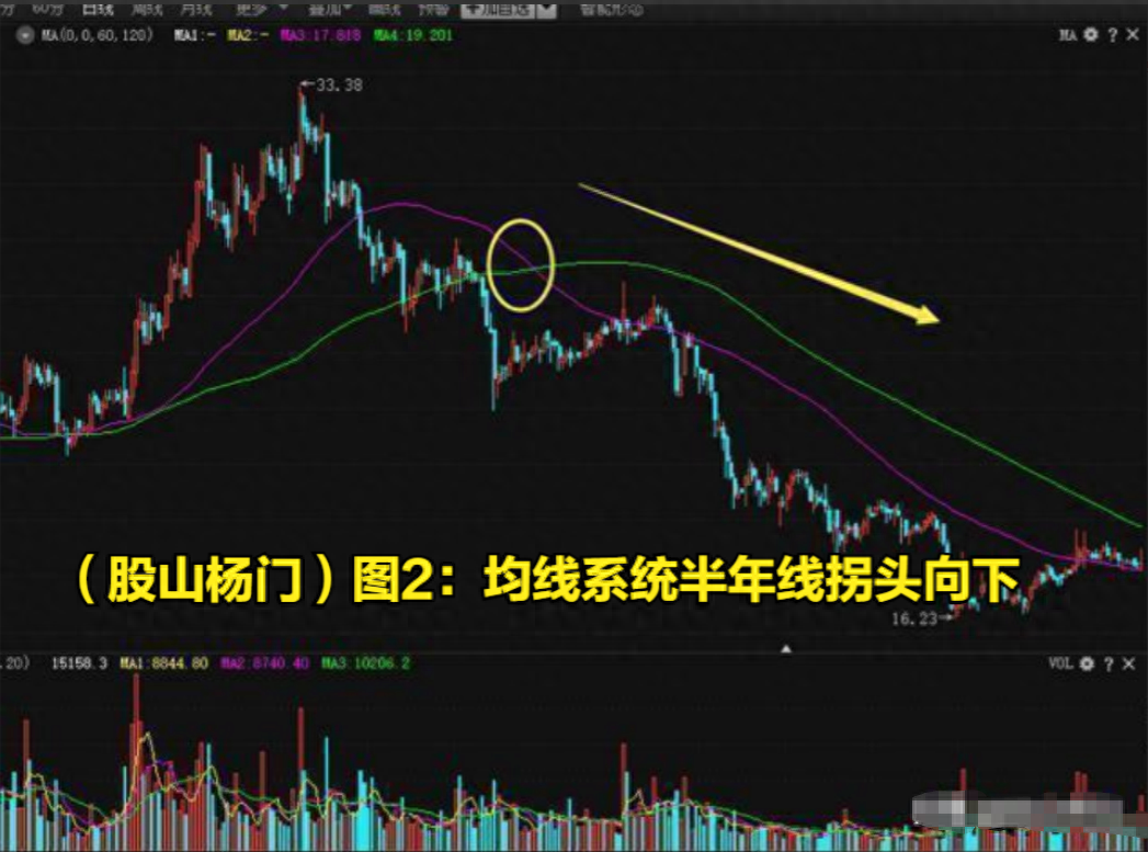 均线战法口诀线乱不看形散不买趋势线下拐不要买字字千金
