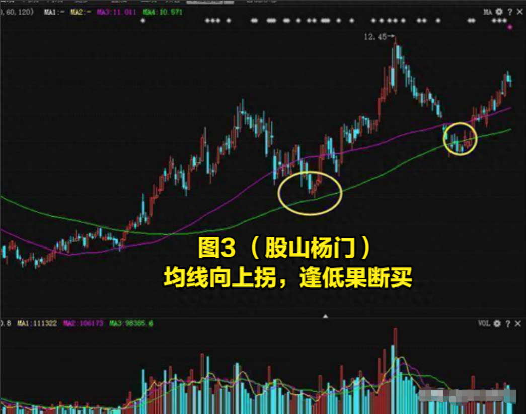 均线战法口诀线乱不看形散不买趋势线下拐不要买字字千金