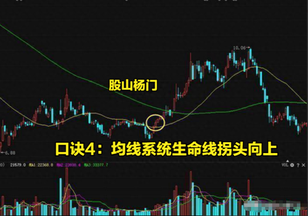 均线战法口诀线乱不看形散不买趋势线下拐不要买字字千金