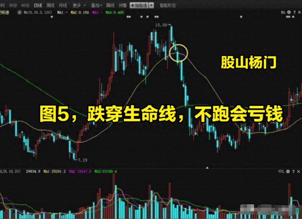 均线战法口诀线乱不看形散不买趋势线下拐不要买字字千金