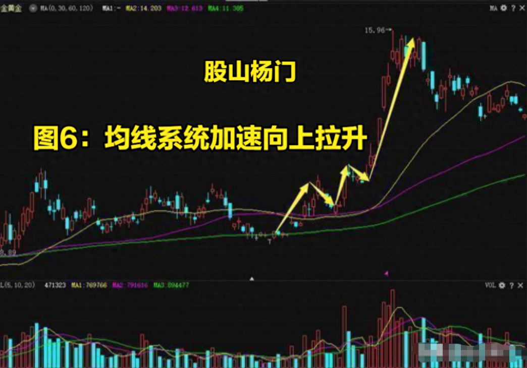 均线战法口诀线乱不看形散不买趋势线下拐不要买字字千金