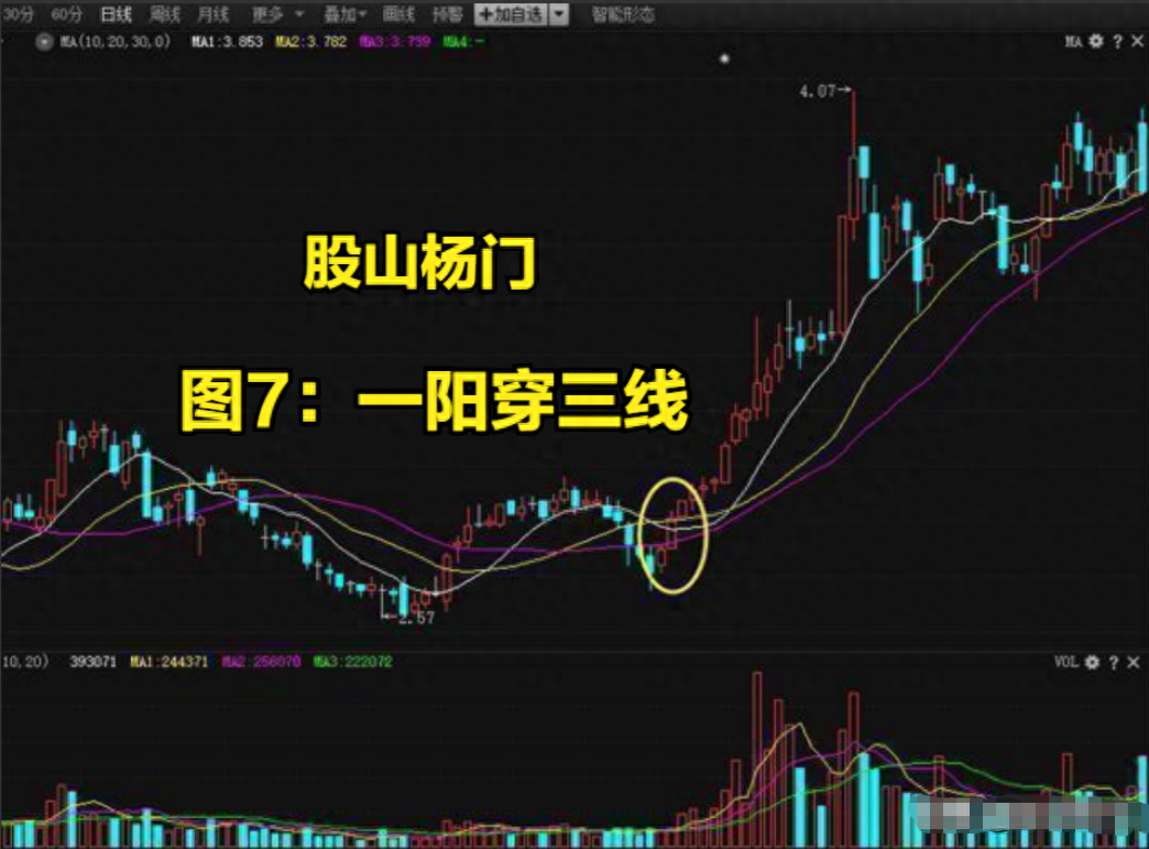 均线战法口诀线乱不看形散不买趋势线下拐不要买字字千金