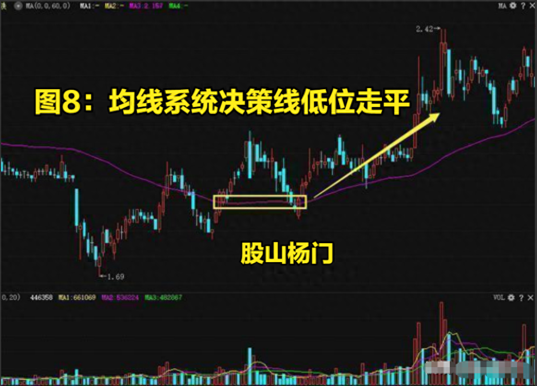均线战法口诀线乱不看形散不买趋势线下拐不要买字字千金