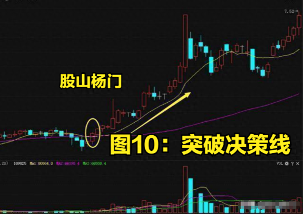 均线战法口诀线乱不看形散不买趋势线下拐不要买字字千金