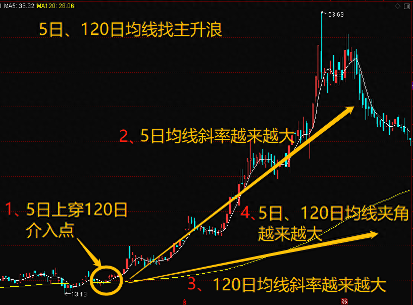 均线战法口诀线乱不看形散不买趋势线下拐不要买字字千金