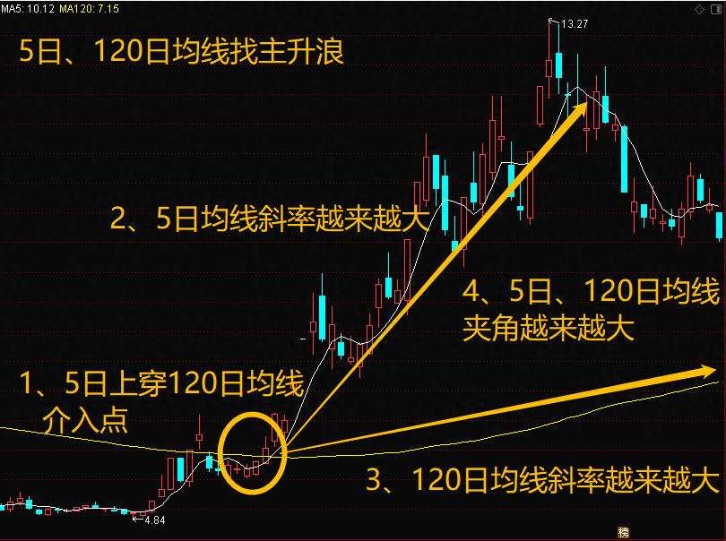 均线战法口诀线乱不看形散不买趋势线下拐不要买字字千金