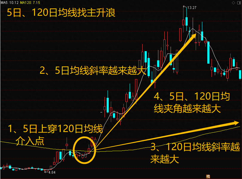 均线战法口诀线乱不看形散不买趋势线下拐不要买字字千金