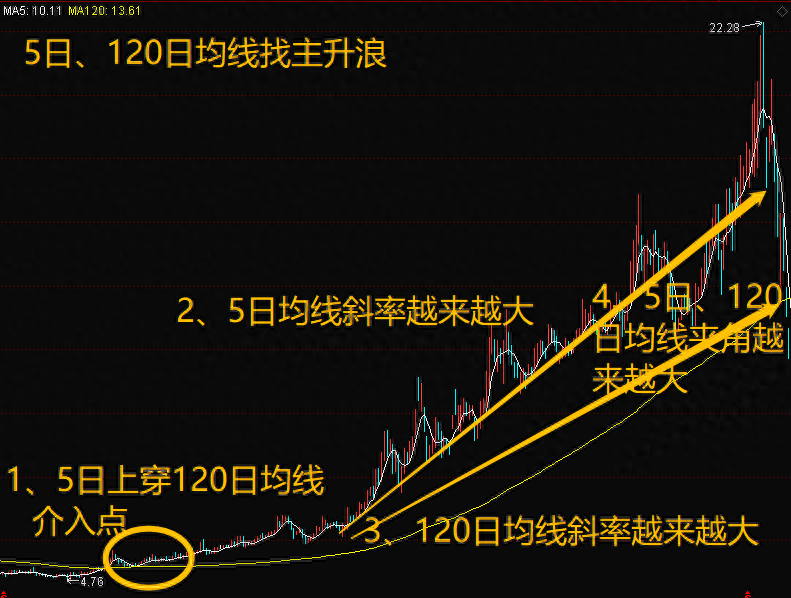 均线战法口诀线乱不看形散不买趋势线下拐不要买字字千金