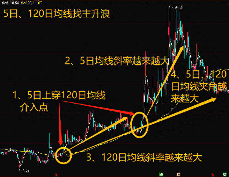 均线战法口诀线乱不看形散不买趋势线下拐不要买字字千金