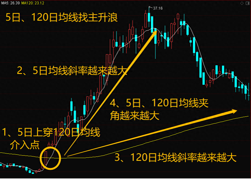 均线战法口诀线乱不看形散不买趋势线下拐不要买字字千金