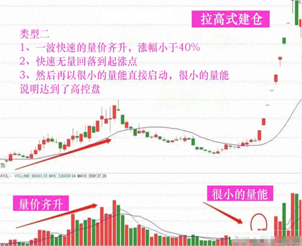 为什么中国股市90的散户都赔钱？是因为主力建仓都不知道！