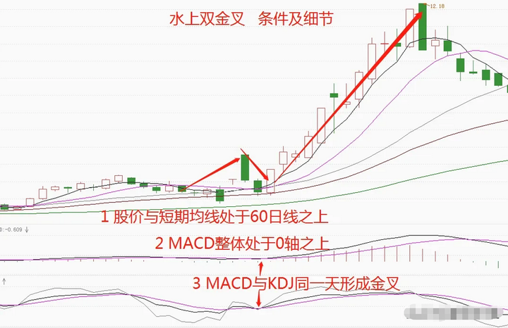 A股常胜MACD技巧坚持水上双金叉用到极致轻松抓住黑马！