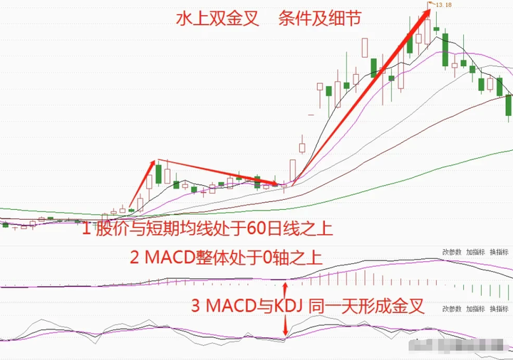 A股常胜MACD技巧坚持水上双金叉用到极致轻松抓住黑马！