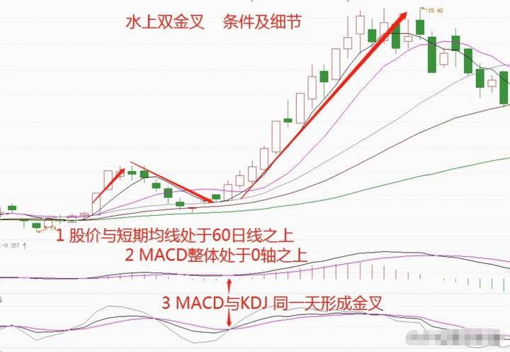 A股常胜MACD技巧坚持水上双金叉用到极致轻松抓住黑马！