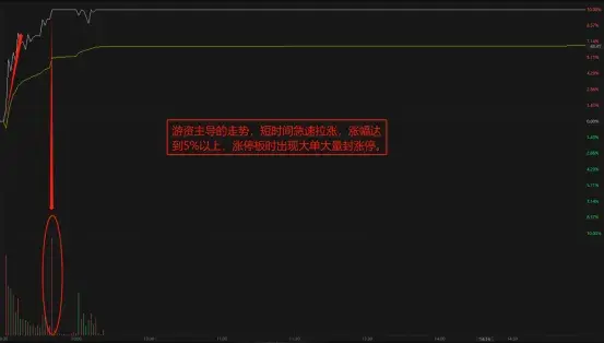 普通散户如何从走势辨别走势是机构主导还是游资主导？