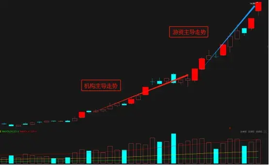 普通散户如何从走势辨别走势是机构主导还是游资主导？