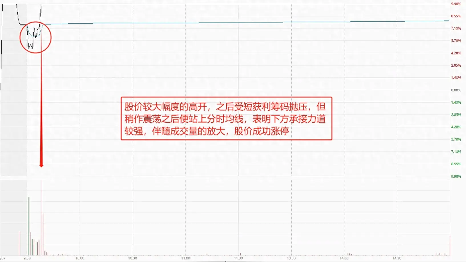 如何从分时走势图中寻找好的点位