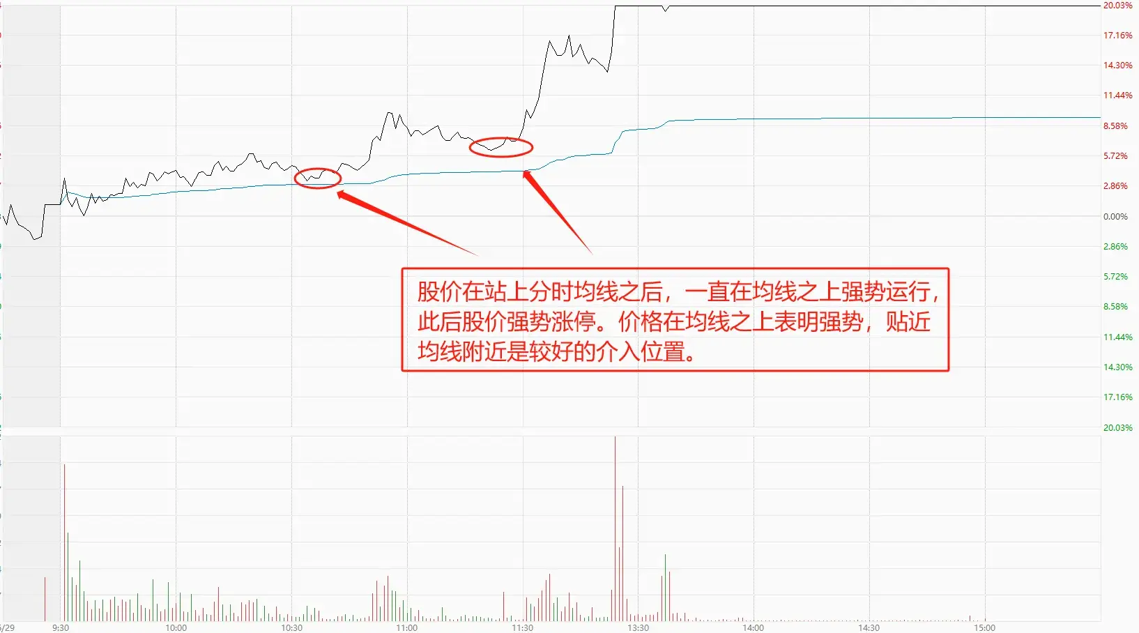 如何从分时走势图中寻找好的点位