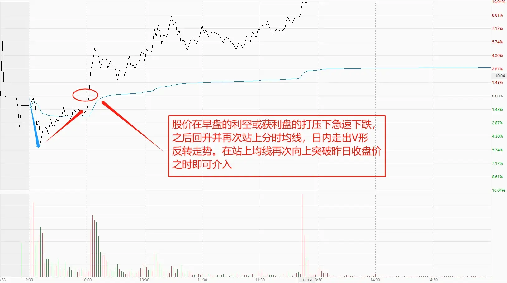 如何从分时走势图中寻找好的点位