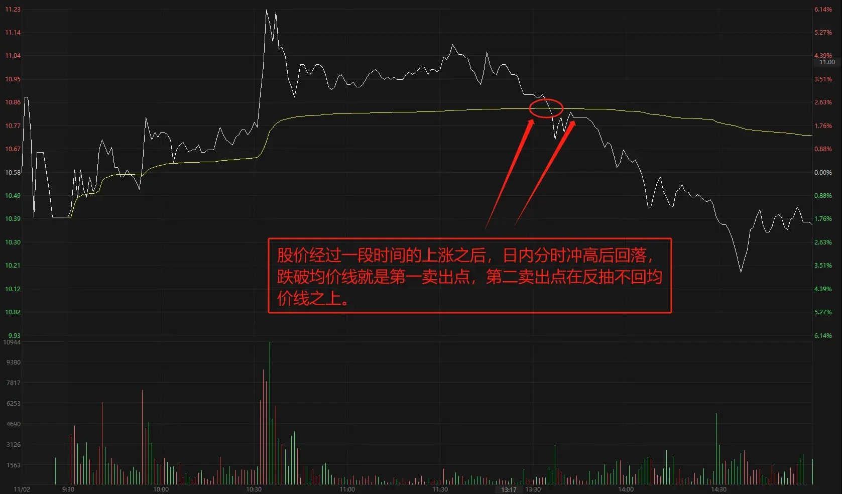 如何从分时图中寻找好的卖点