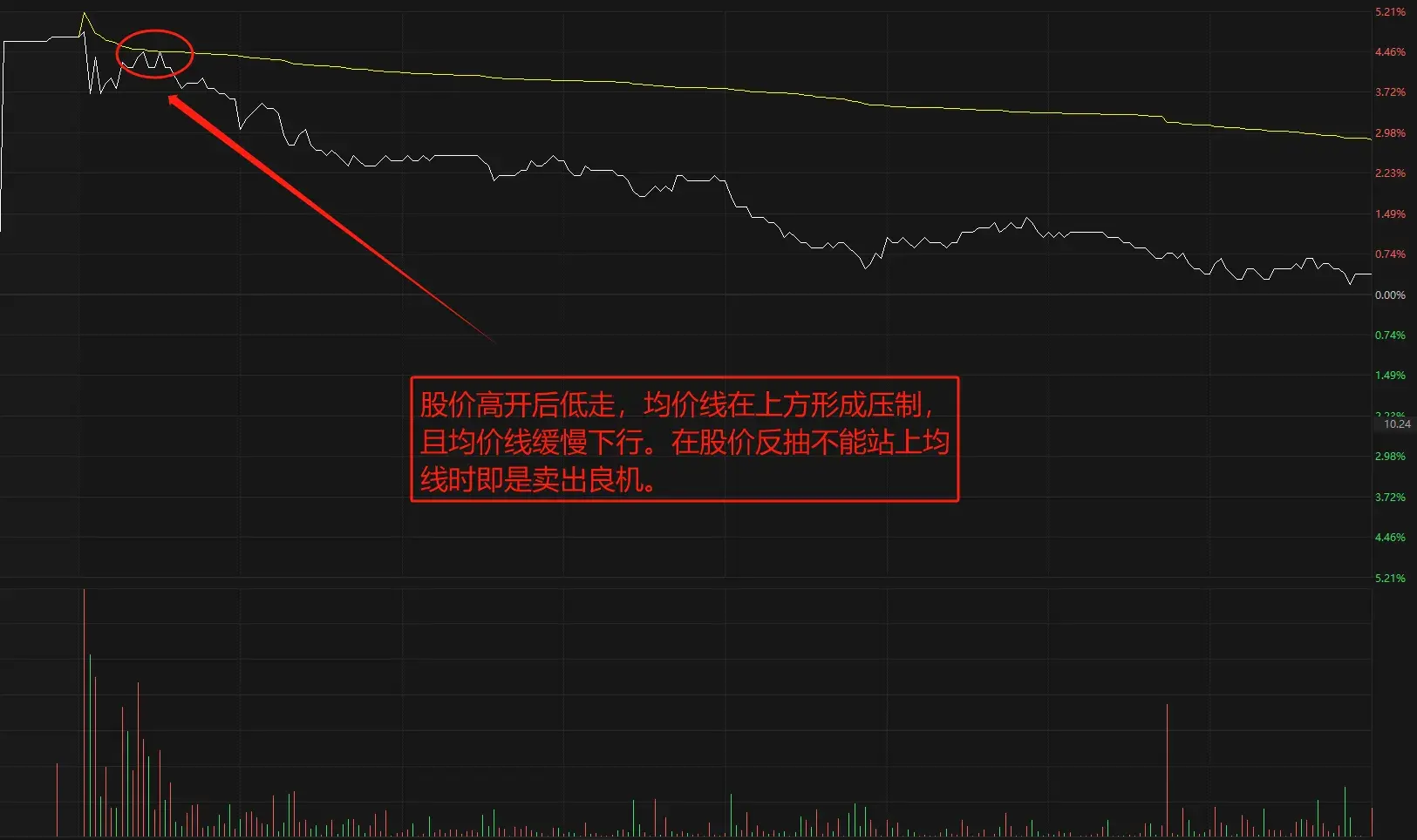 如何从分时图中寻找好的卖点