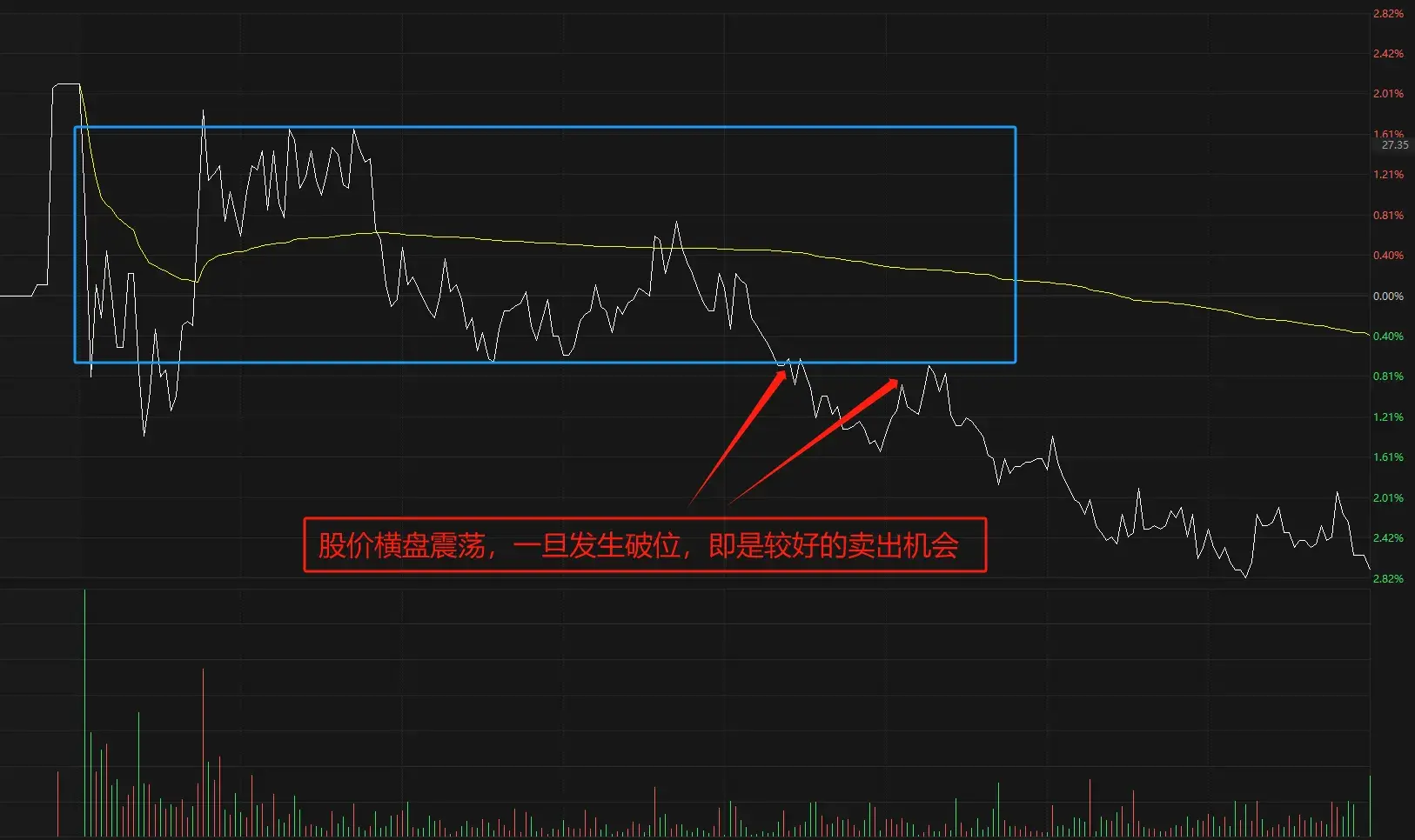 如何从分时图中寻找好的卖点