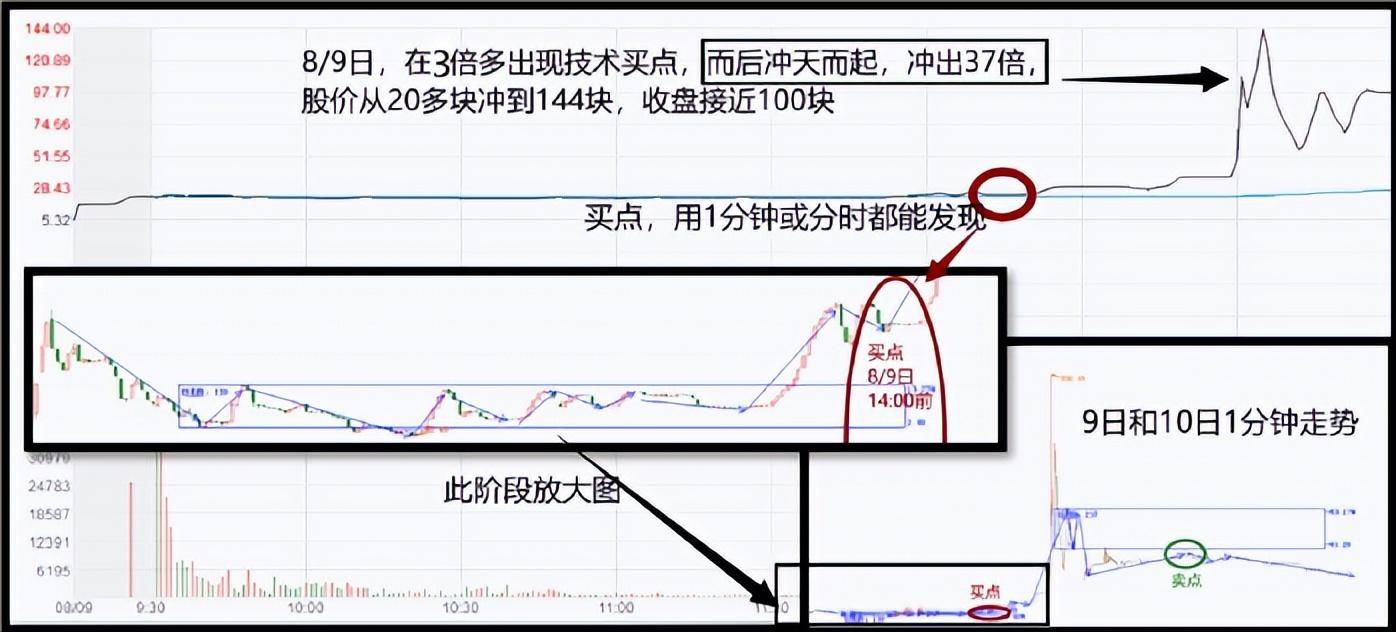 连续4个月4支龙妖股票翻8倍如果再来一次我都能上车么