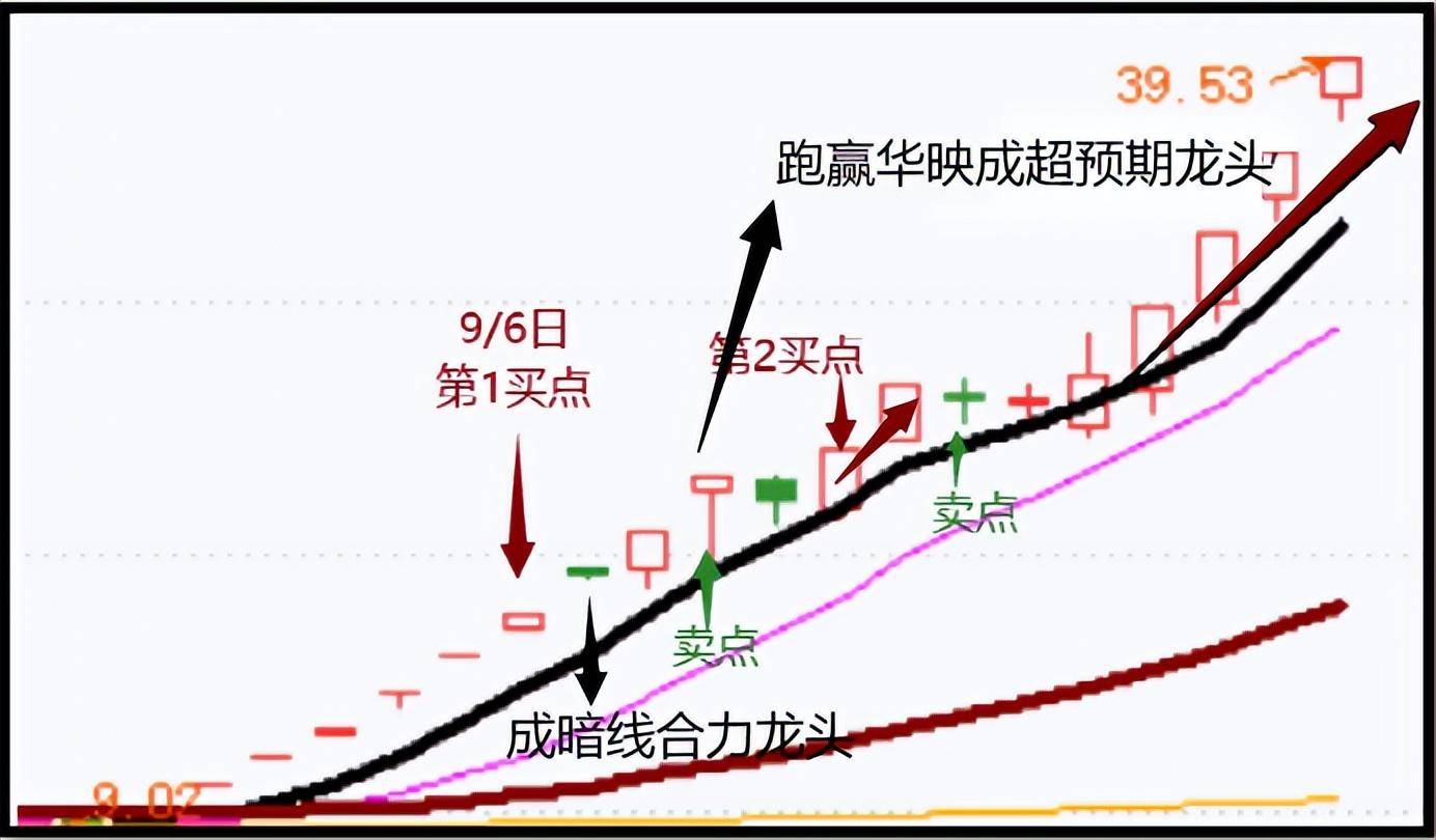连续4个月4支龙妖股票翻8倍如果再来一次我都能上车么