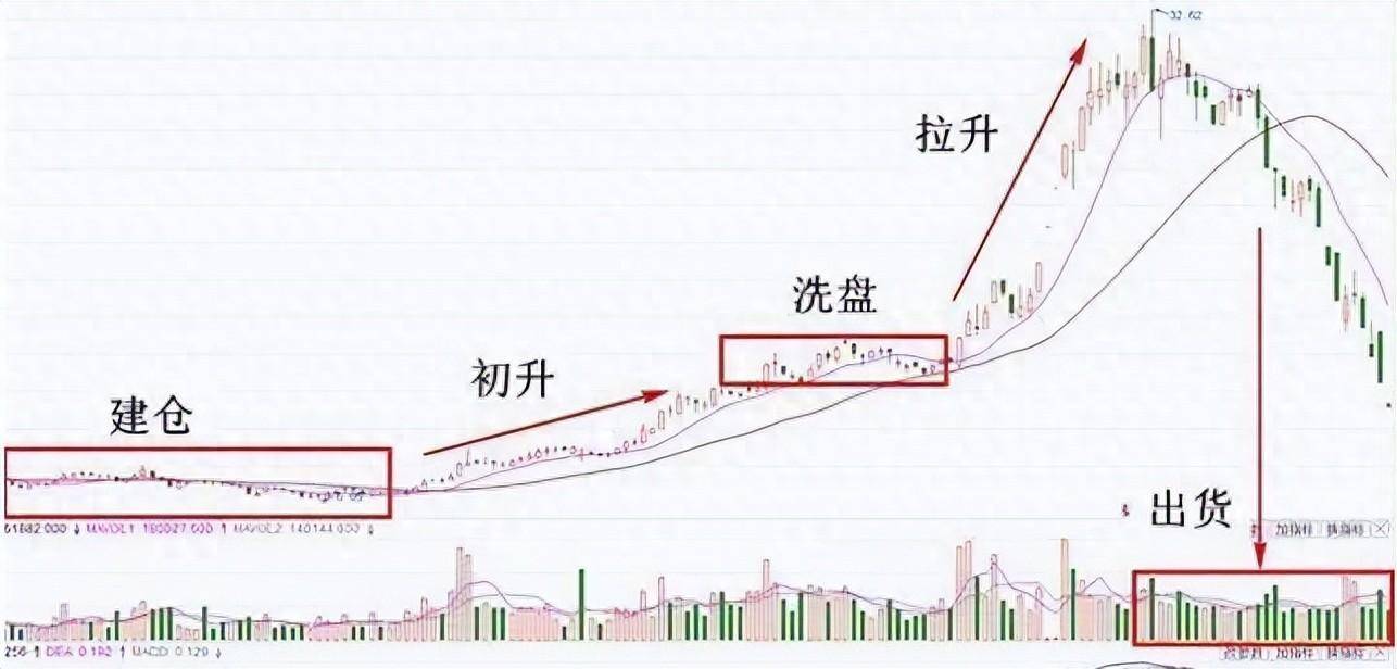 筹码分布集中在高位多半是主力在叫你离场不跑你就亏大了
