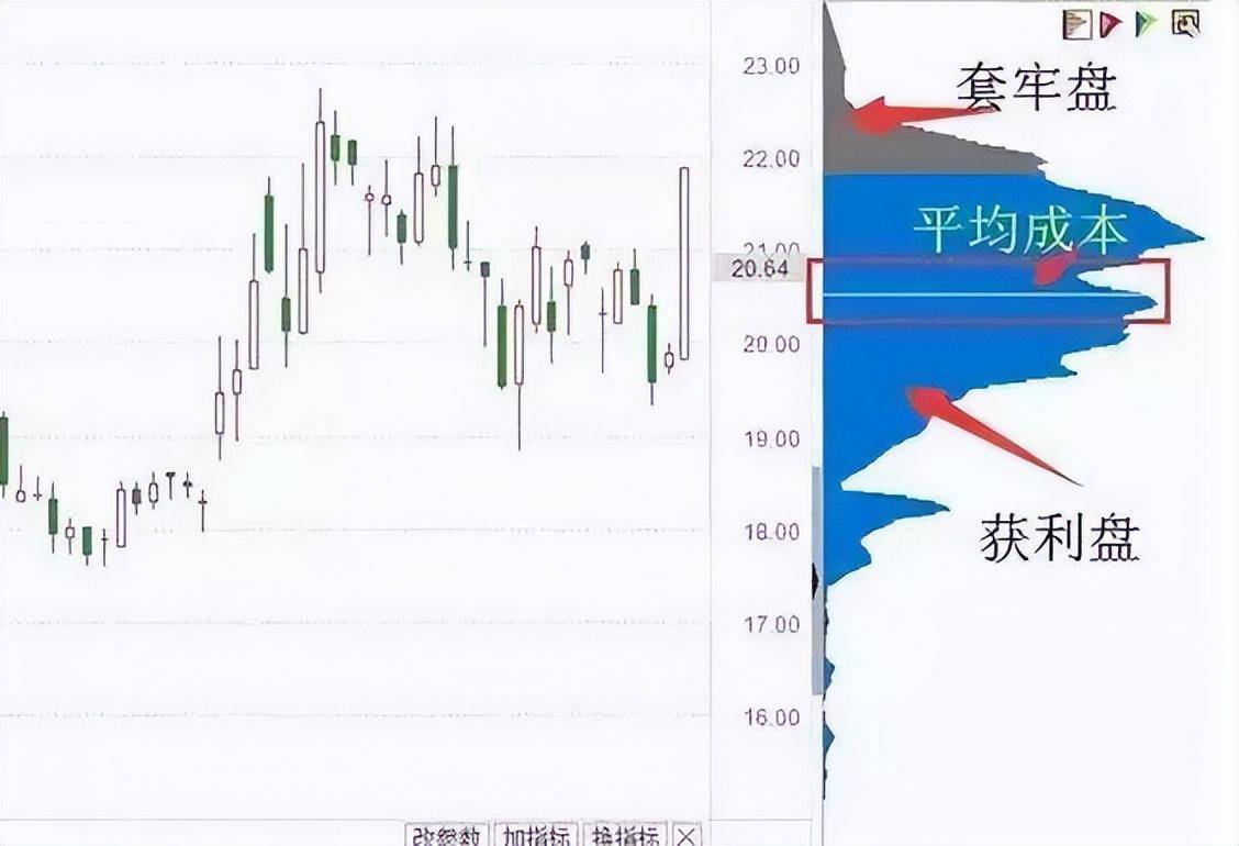 筹码分布集中在高位多半是主力在叫你离场不跑你就亏大了