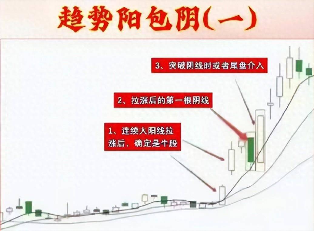 解析趋势阳包阴股市盈利的秘密武器市场反转的关键技巧