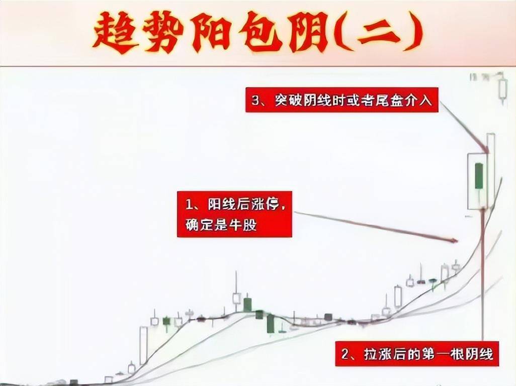解析趋势阳包阴股市盈利的秘密武器市场反转的关键技巧