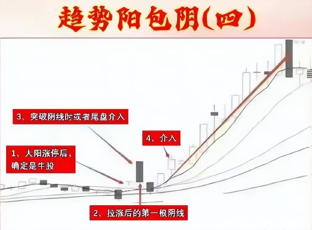 解析趋势阳包阴股市盈利的秘密武器市场反转的关键技巧